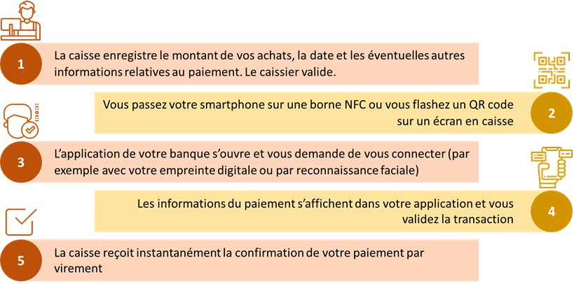 Vertone Blog Request To Pay Le Virement Futur Remplacant De Votre Carte Bancaire